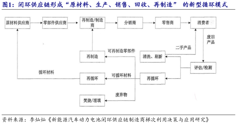 各位网友请教一下闭环供应链形成“原材料、生产、销售、回收、再制造”  的新型循环模式