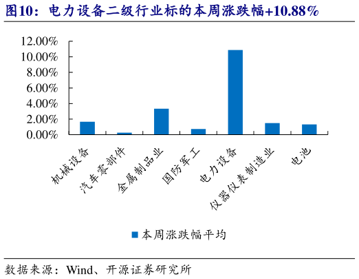 各位网友请教一下电力设备二级行业标的本周涨跌幅10.88%