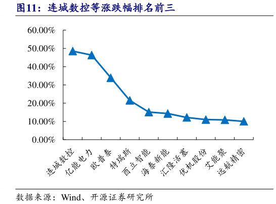 谁能回答连城数控等涨跌幅排名前三