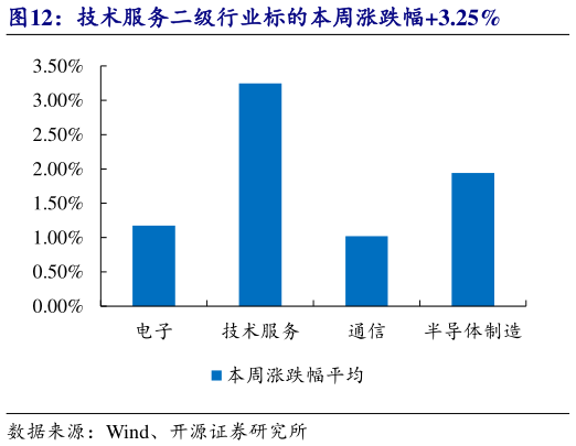 各位网友请教一下技术服务二级行业标的本周涨跌幅3.25%