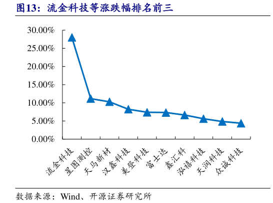 一起讨论下流金科技等涨跌幅排名前三