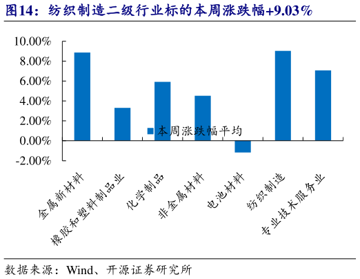 谁能回答纺织制造二级行业标的本周涨跌幅9.03%