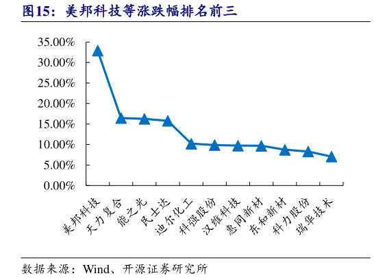 怎样理解美邦科技等涨跌幅排名前三