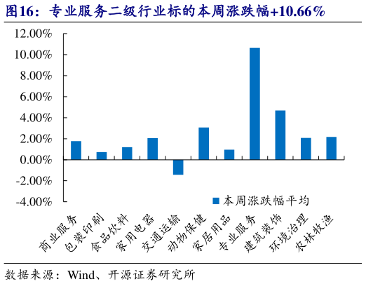 如何了解专业服务二级行业标的本周涨跌幅10.66%