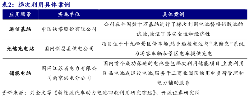 如何看待梯次利用具体案例