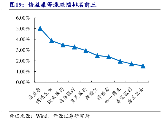 我想了解一下倍益康等涨跌幅排名前三