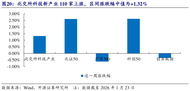 如何才能北交所科技新产业 110 家上涨，区间涨跌幅中值为1.32%