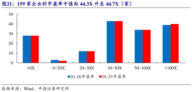 如何解释159 家企业的市盈率中值由 44.3X 升至 44.7X（家）