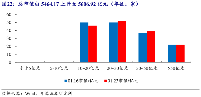 想关注一下总市值由 5464.17 上升至 5606.92 亿元（单位：家）