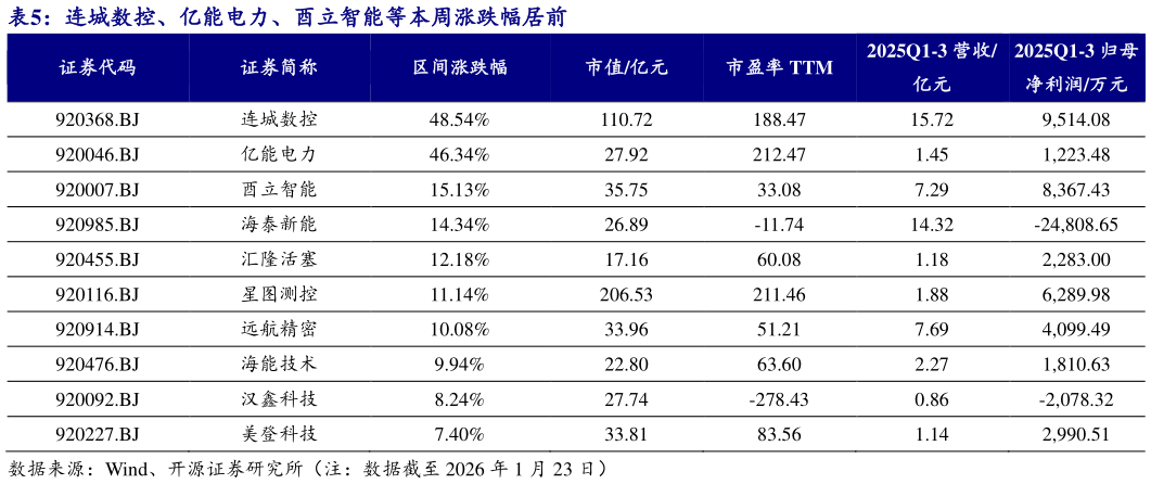 怎样理解连城数控、亿能电力、酉立智能等本周涨跌幅居前