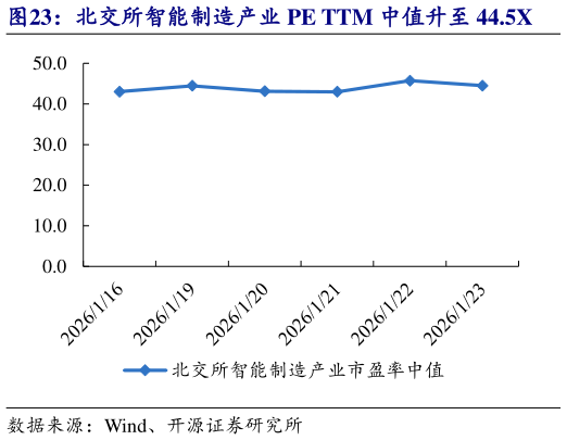 如何了解北交所智能制造产业 PE TTM 中值升至 44.5X