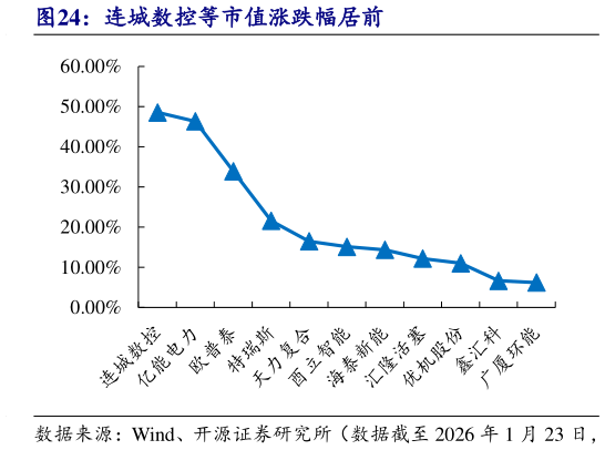 如何才能连城数控等市值涨跌幅居前