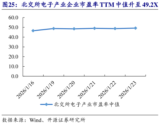 想问下各位网友北交所电子产业企业市盈率 TTM 中值升至 49.2X   远航精密等市值涨跌幅居前