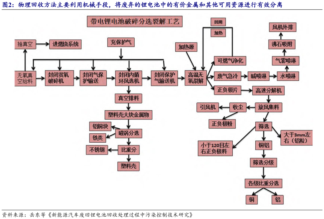 想问下各位网友物理回收方法主要利用机械手段，将废弃的锂电池中的有价金属和其他可用资源进行有效分离