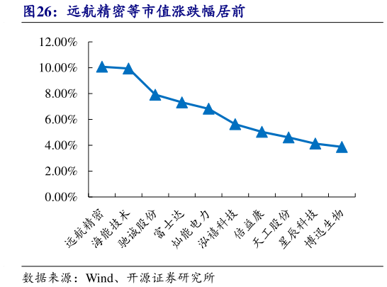一起讨论下远航精密等市值涨跌幅居前