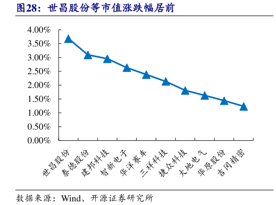 谁能回答世昌股份等市值涨跌幅居前