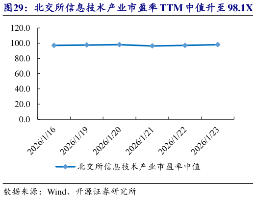 如何看待北交所信息技术产业市盈率 TTM 中值升至 98.1X   流金科技等市值涨跌幅居前