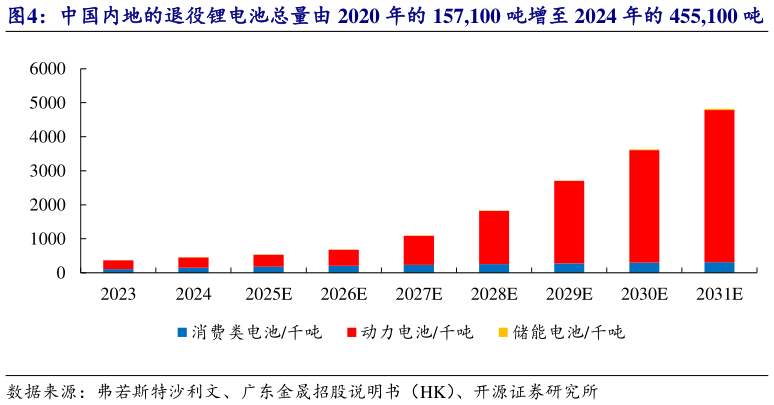 一起讨论下中国内地的退役锂电池总量由 2020 年的 157,100 吨增至 2024 年的 455,100 吨
