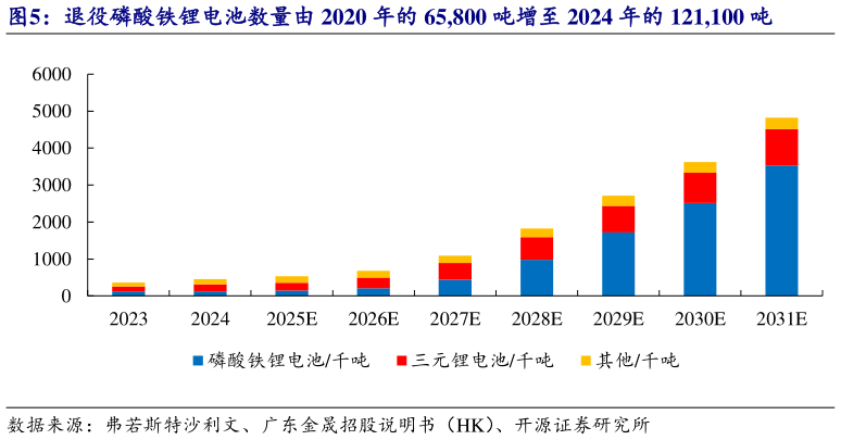 请问一下退役磷酸铁锂电池数量由 2020 年的 65,800 吨增至 2024 年的 121,100 吨