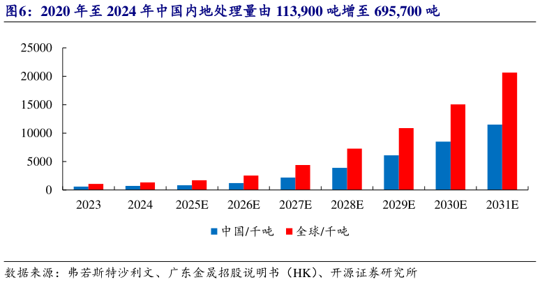 我想了解一下2020 年至 2024 年中国内地处理量由 113,900 吨增至 695,700 吨