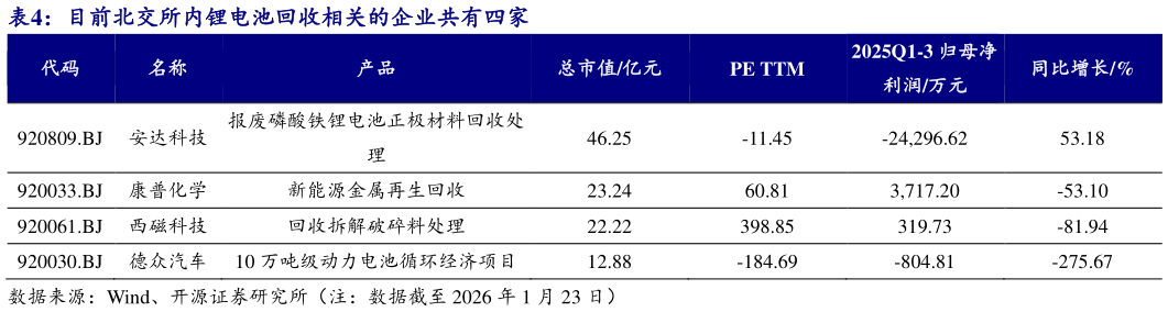 我想了解一下目前北交所内锂电池回收相关的企业共有四家