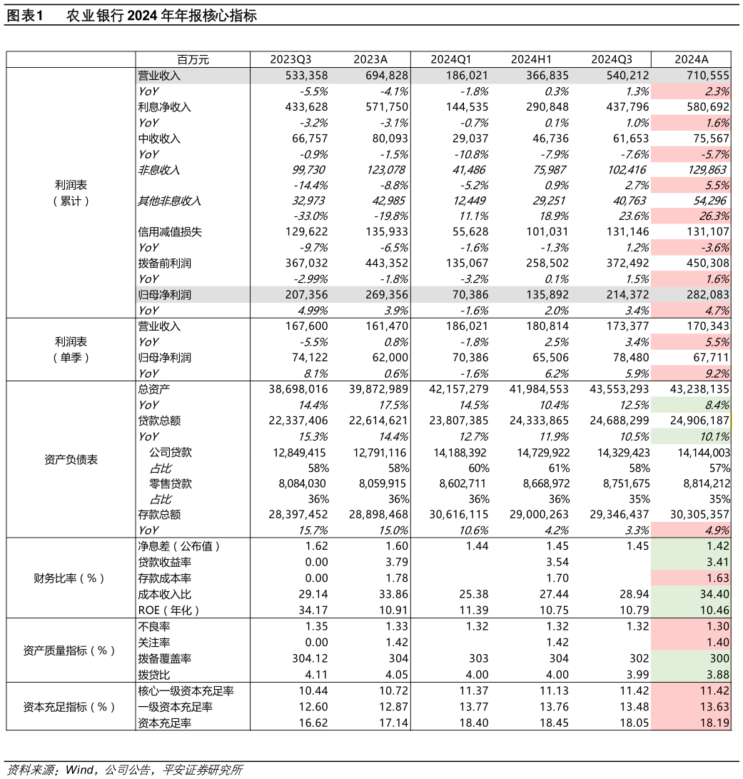 怎样理解农业银行 2024 年年报核心指标