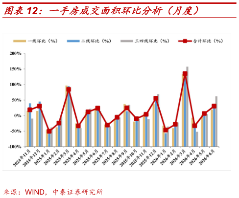 一起讨论下一手房成交面积环比分析（月度）
