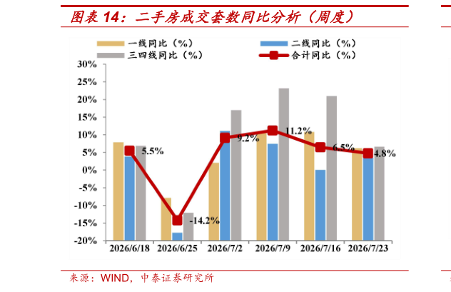 你知道二手房成交套数同比分析（周度）
