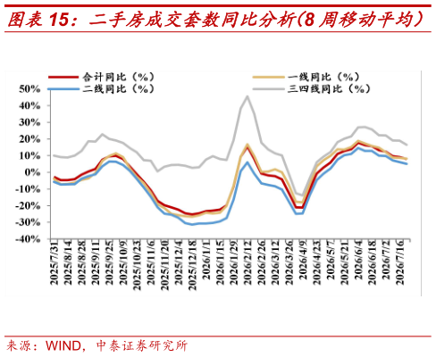 如何了解二手房成交套数同比分析（8 周移动平均）