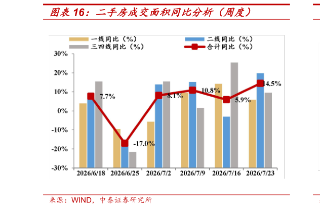一起讨论下二手房成交面积同比分析（周度）