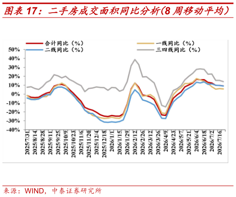 想关注一下二手房成交面积同比分析(8 周移动平均)?