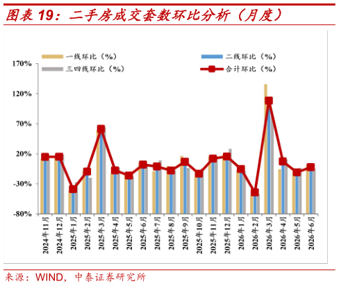 怎样理解二手房成交套数环比分析（月度）