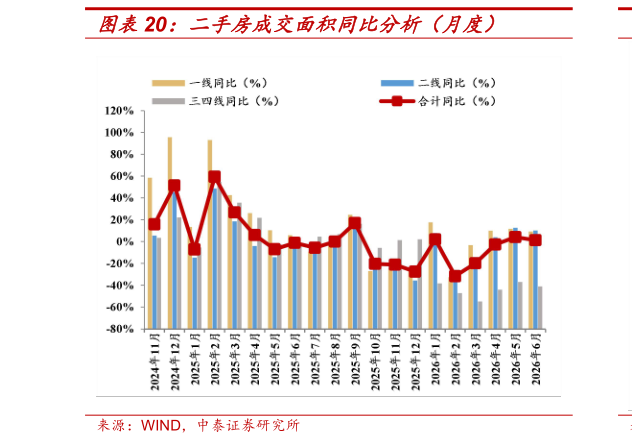 如何了解二手房成交面积同比分析（月度）