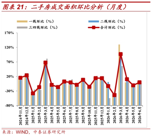 我想了解一下二手房成交面积环比分析（月度）