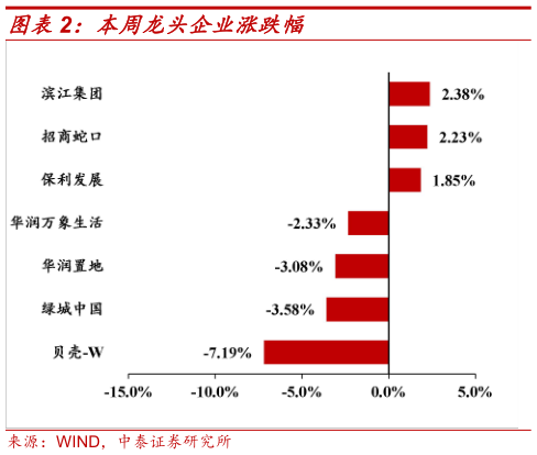 一起讨论下本周龙头企业涨跌幅