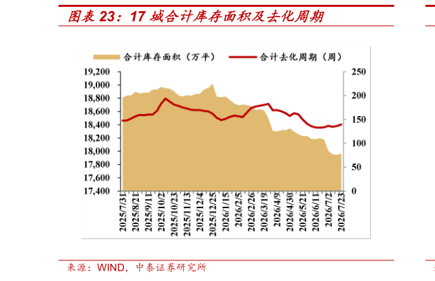 想关注一下17 城合计库存面积及去化周期