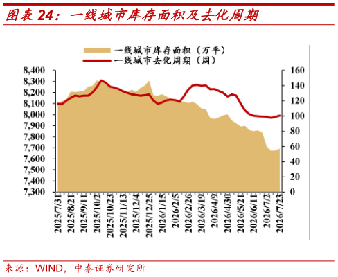如何看待一线城市库存面积及去化周期