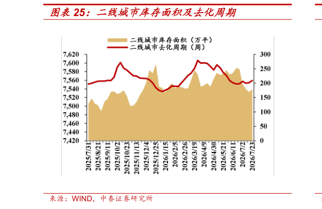 谁能回答二线城市库存面积及去化周期