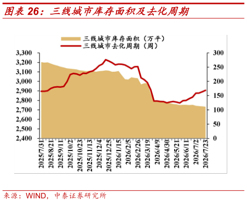 一起讨论下三线城市库存面积及去化周期