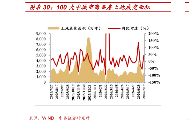 怎样理解100 大中城市商品房土地成交面积