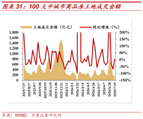 你知道100 大中城市商品房土地成交金额