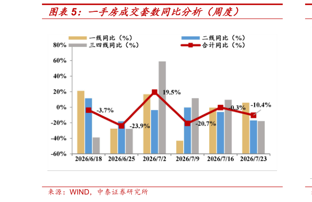 咨询下各位一手房成交套数同比分析（周度）