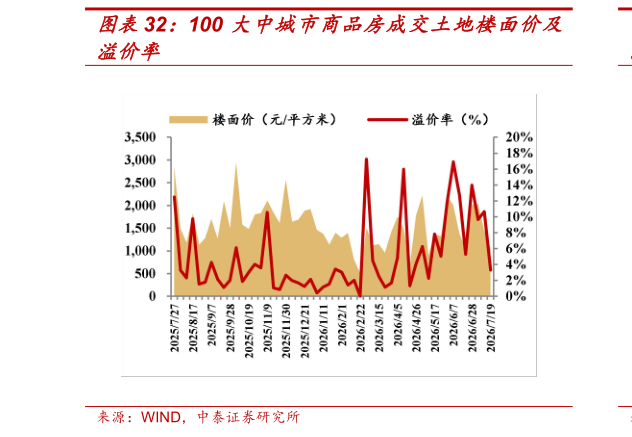 想问下各位网友100 大中城市商品房成交土地楼面价及