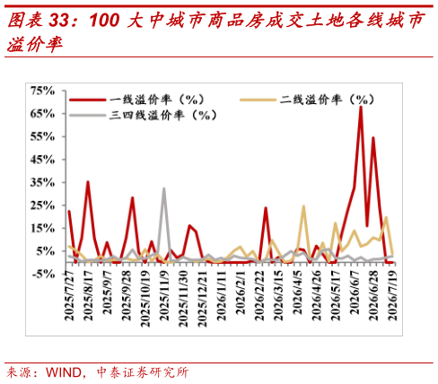 我想了解一下100 大中城市商品房成交土地各线城市