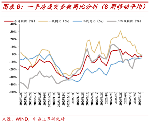 如何了解一手房成交套数同比分析（8 周移动平均）