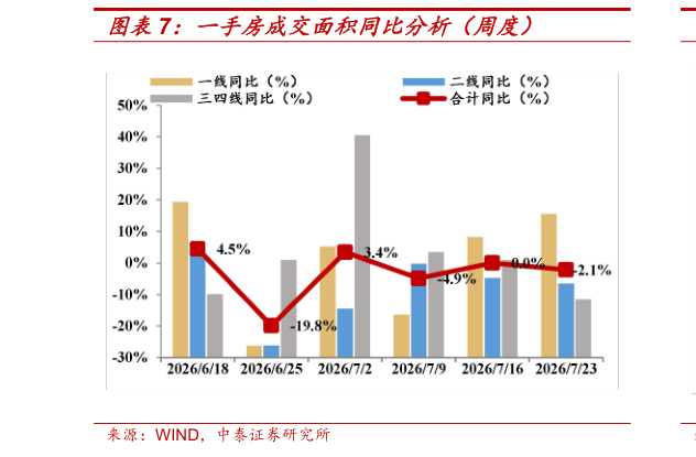 谁知道一手房成交面积同比分析（周度）