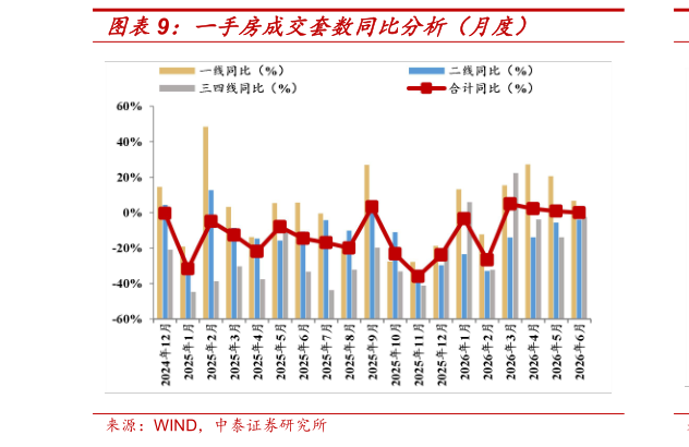 如何了解一手房成交套数同比分析（月度）