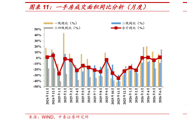 如何解释一手房成交面积同比分析（月度）