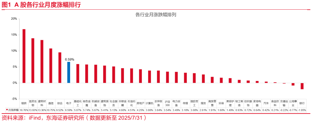 如何了解A 股各行业月度涨幅排行