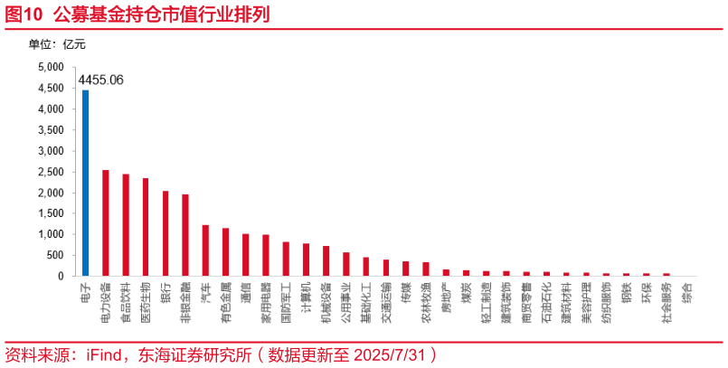 如何了解公募基金持仓市值行业排列